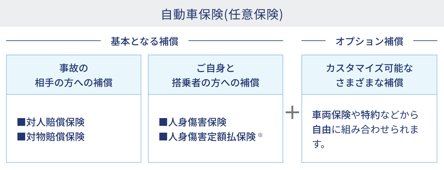 図表：自動車保険(任意保険) 【基本となる補償】事故の相手の方への補償 ご自身と同乗者の方への補償 + 【オプション補償】カスタマイズ可能なさまざまな補償