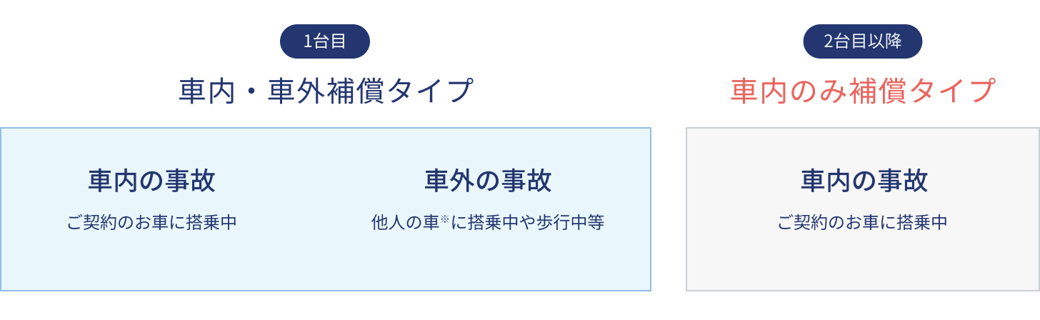 図：人身傷害保険の重複解消を説明するイラスト