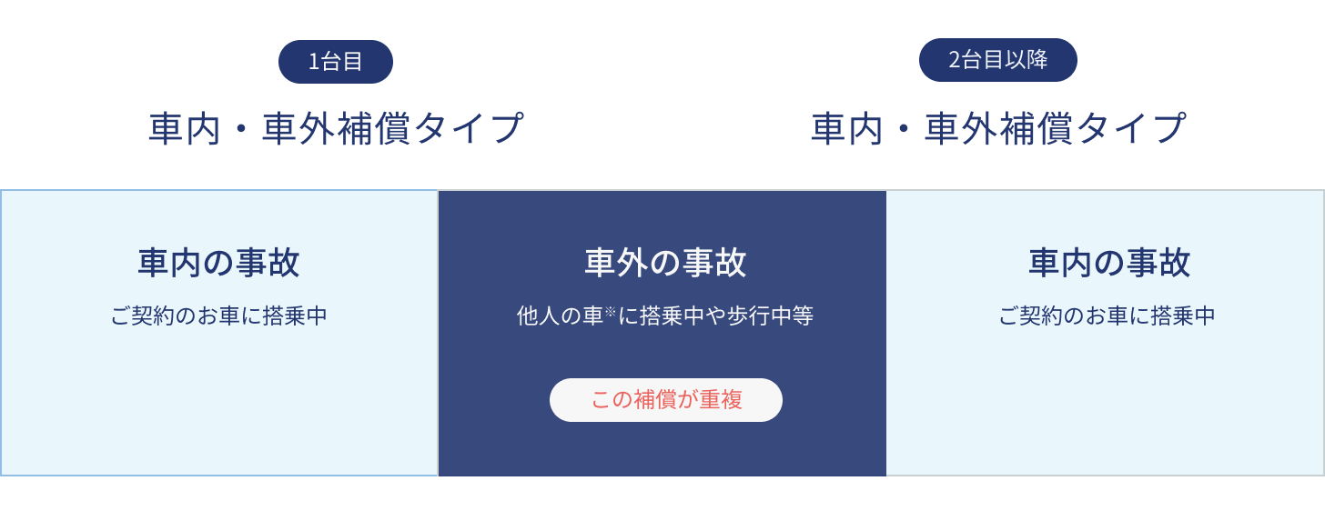 図：人身傷害保険の重複を説明するイラスト