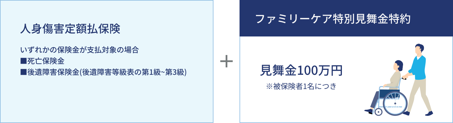 図：ファミリーケア特別見舞金特約で追加される保険金支払い