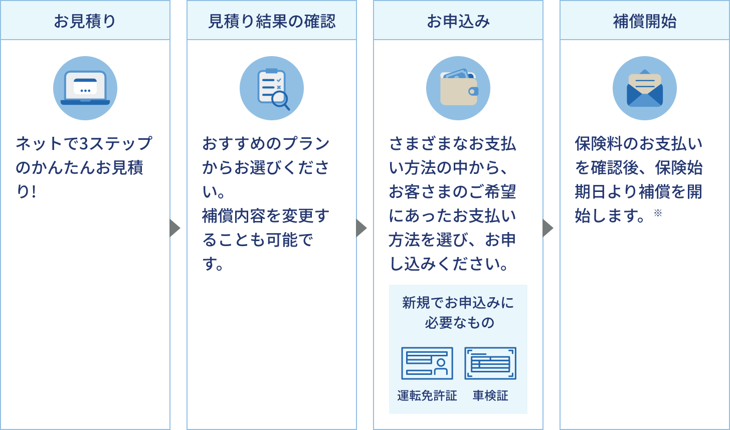 図：【お見積り】質問に答えるだけのかんたん入力! お客さま情報をご 登録ください。【見積り結果の確認】おすすめのプランからお選びください。ご契約内容を変更することも可能です。【お申込み】さまざまなお支払い方法の中から、お客さま のご希望にあったお支払い方法を選び、お申し込みください。【補償開始】当社で着金確認 後、通常4~5日程 度で保険証券を送付します。
