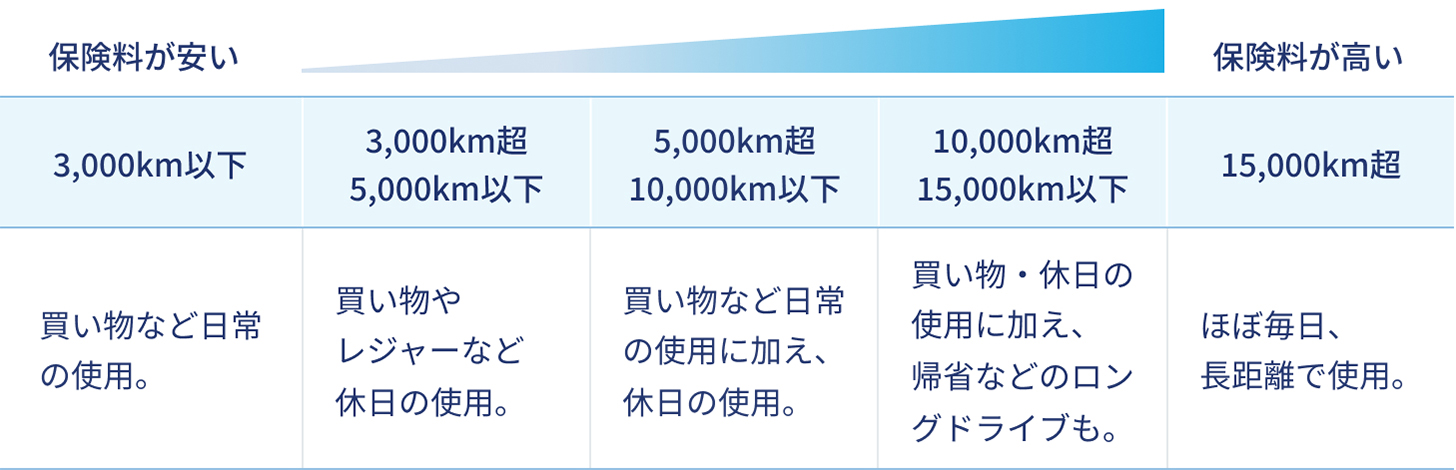 図表：年間予定走行距離