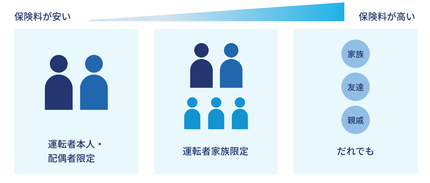 図表：運転者の範囲