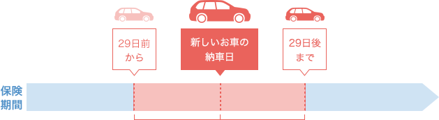 保険期間 29日前から 新しいお車の納車日が決まった日 ・・・29日後まで