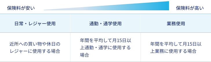 図表：お車の使用目的