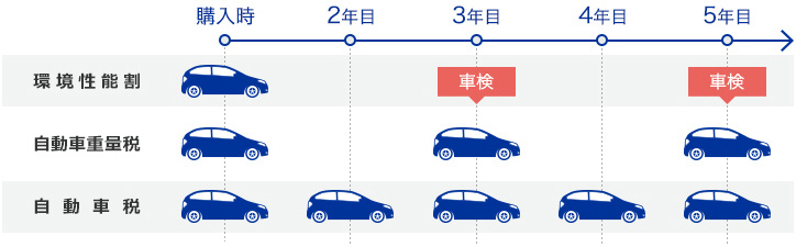 環境性能割:購入時 自動車重量税:購入時,車検時 自動車税:毎年