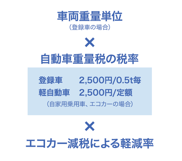 車両重量単位(登録車の場合)×自動車重量税の税率(登録車:2,500円/0.5t毎,軽自動車:2,500円/定額(自家用乗用車、エコカーの場合))×エコカー減税による軽減率