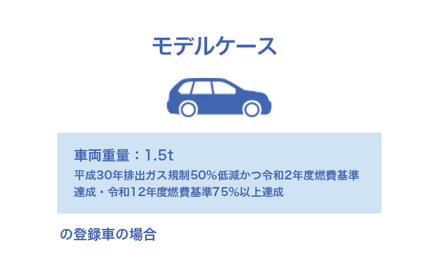 モデルケース車両重量:1.5t(平成30年排出ガス規制50%低減かつ令和2年度燃費基準達成・令和12年度燃費基準75%以上達成)の登録車の場合