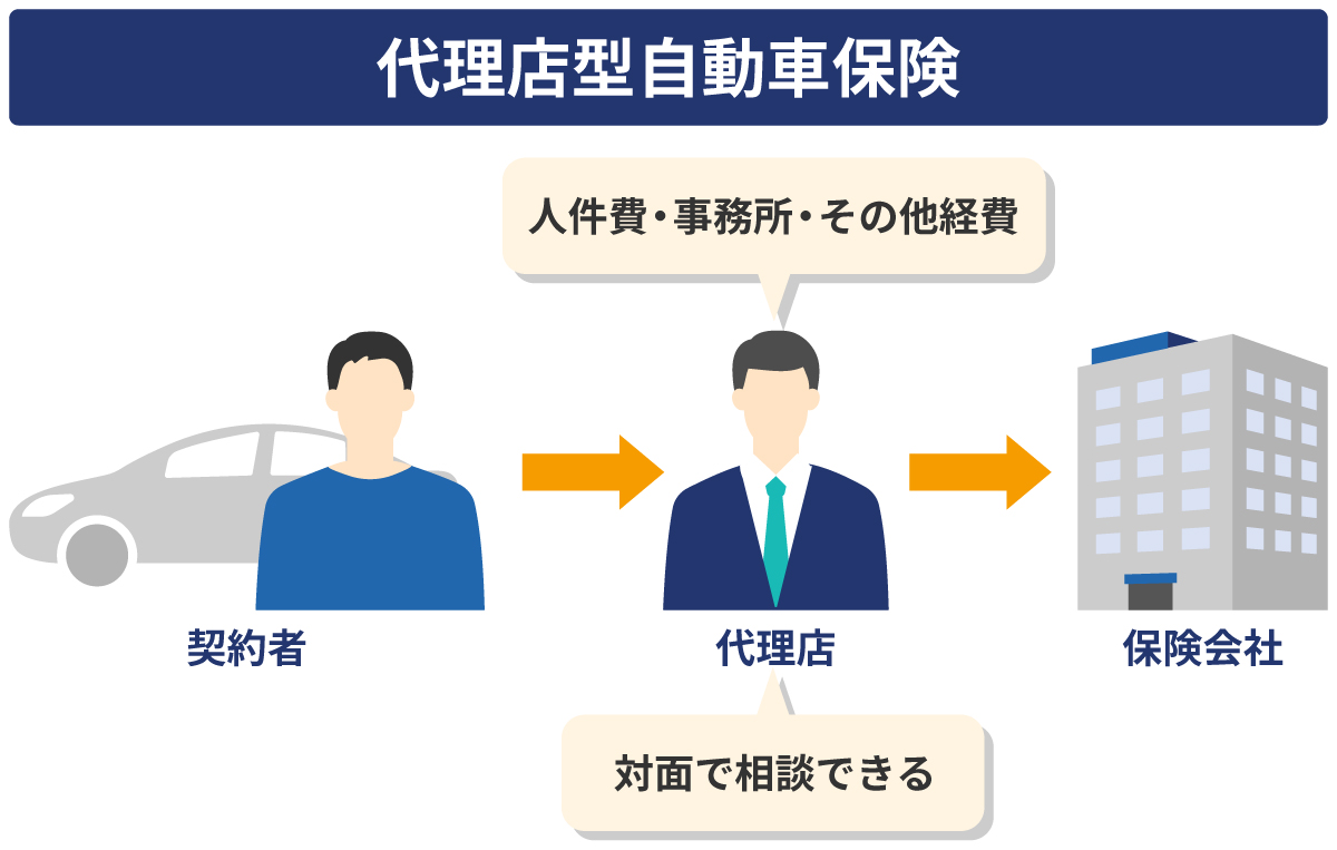 代理店型自動車保険とは