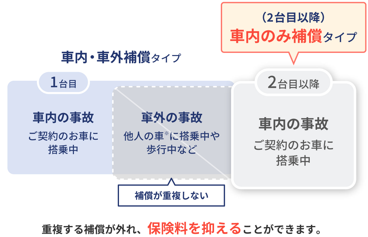 人身傷害保険の重複に注意