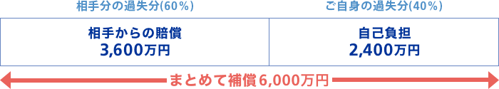 過失割合に関わらず補償