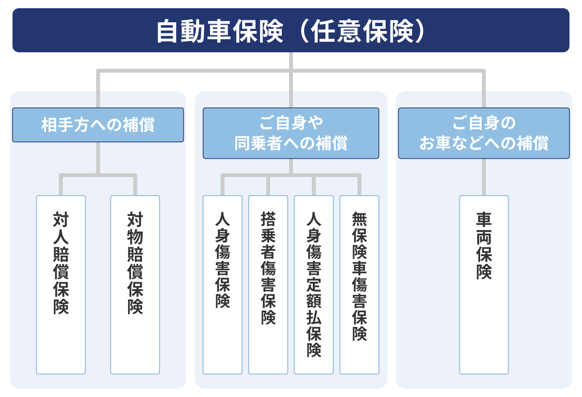 任意保険の補償範囲