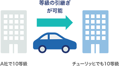 等級の引き継ぎが可能 A社で10等級 チューリッヒでも10等級