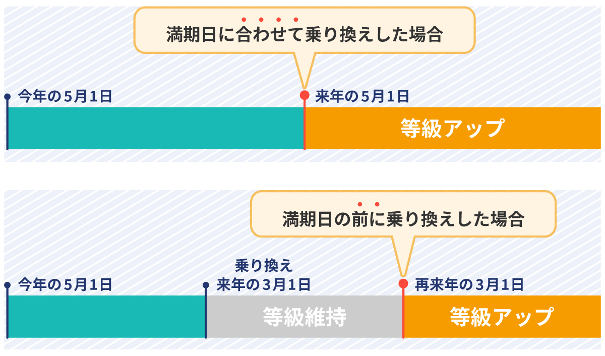 等級アップのタイミング
