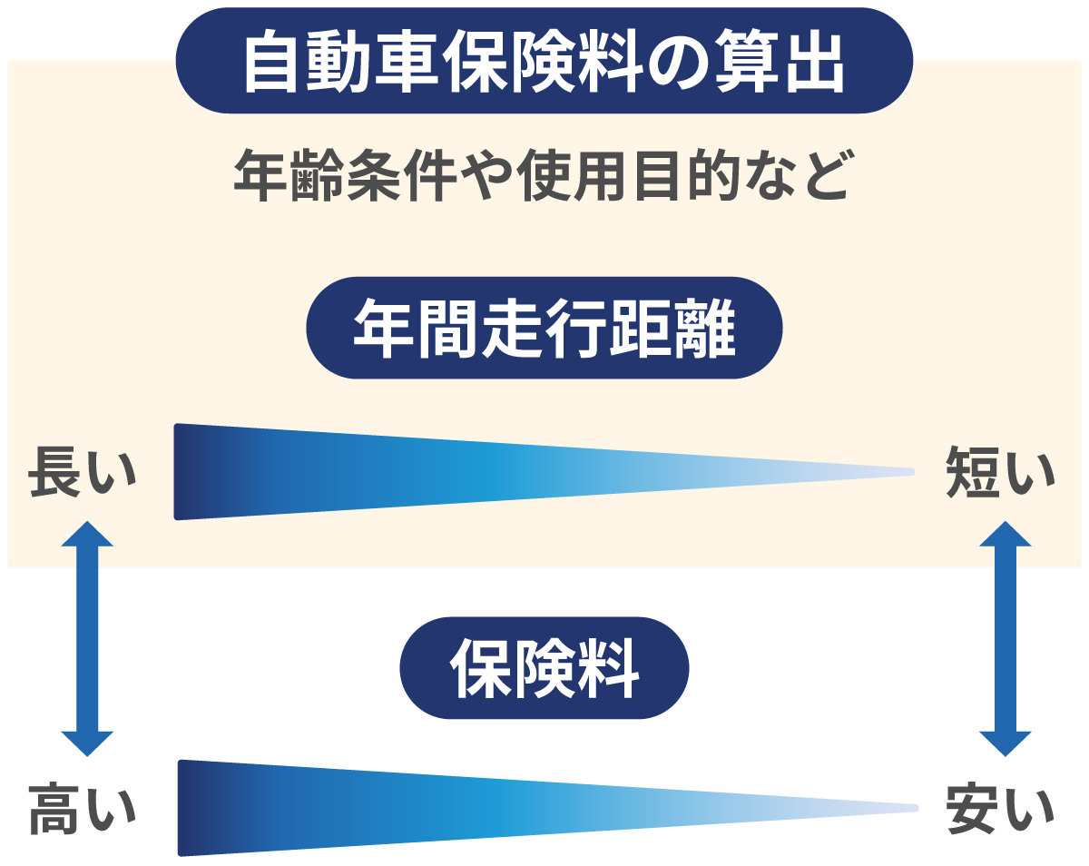 自動車保険料の算出方法