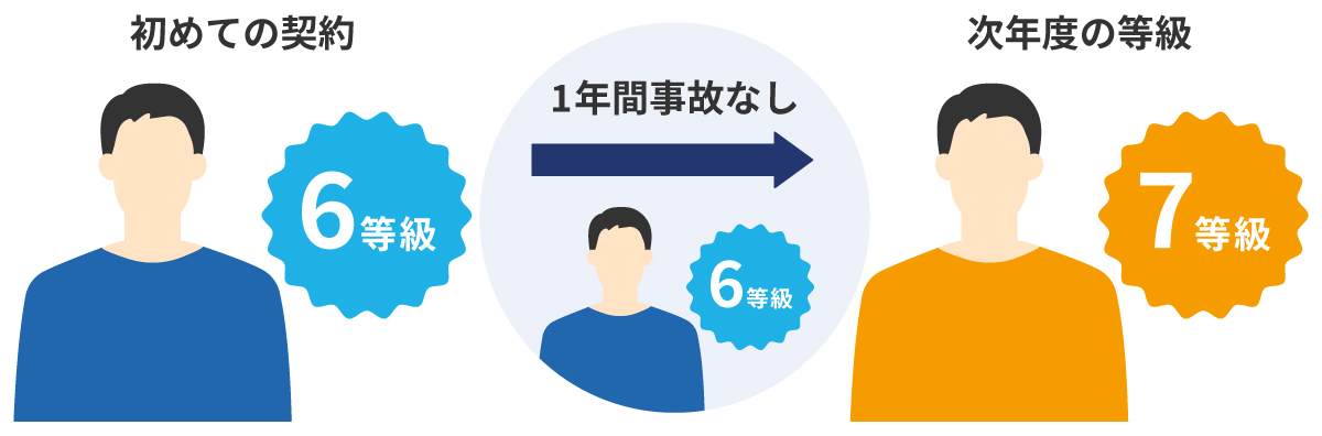 自動車保険を途中解約すると「等級」はどうなる？