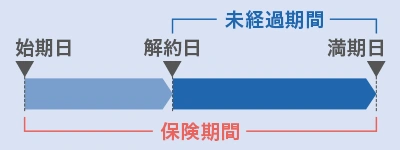 保険期間と未経過期間