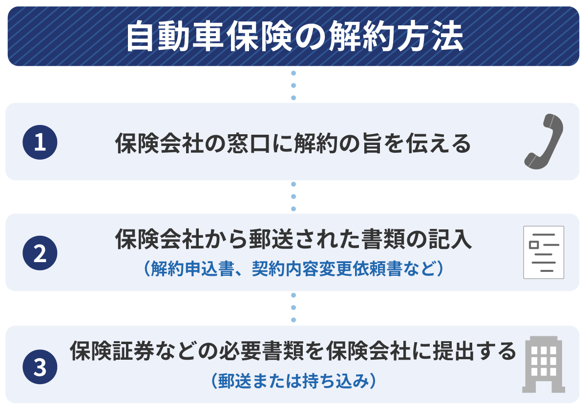 自動車保険の解約方法