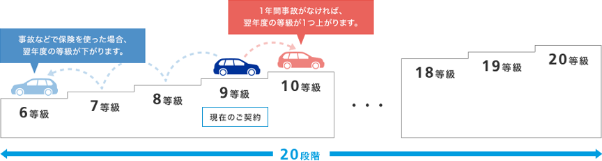 事故などで保険を使った場合、翌年度の等級が下がります。1年間事故が無ければ、翌年度の等級が1つ上がります。