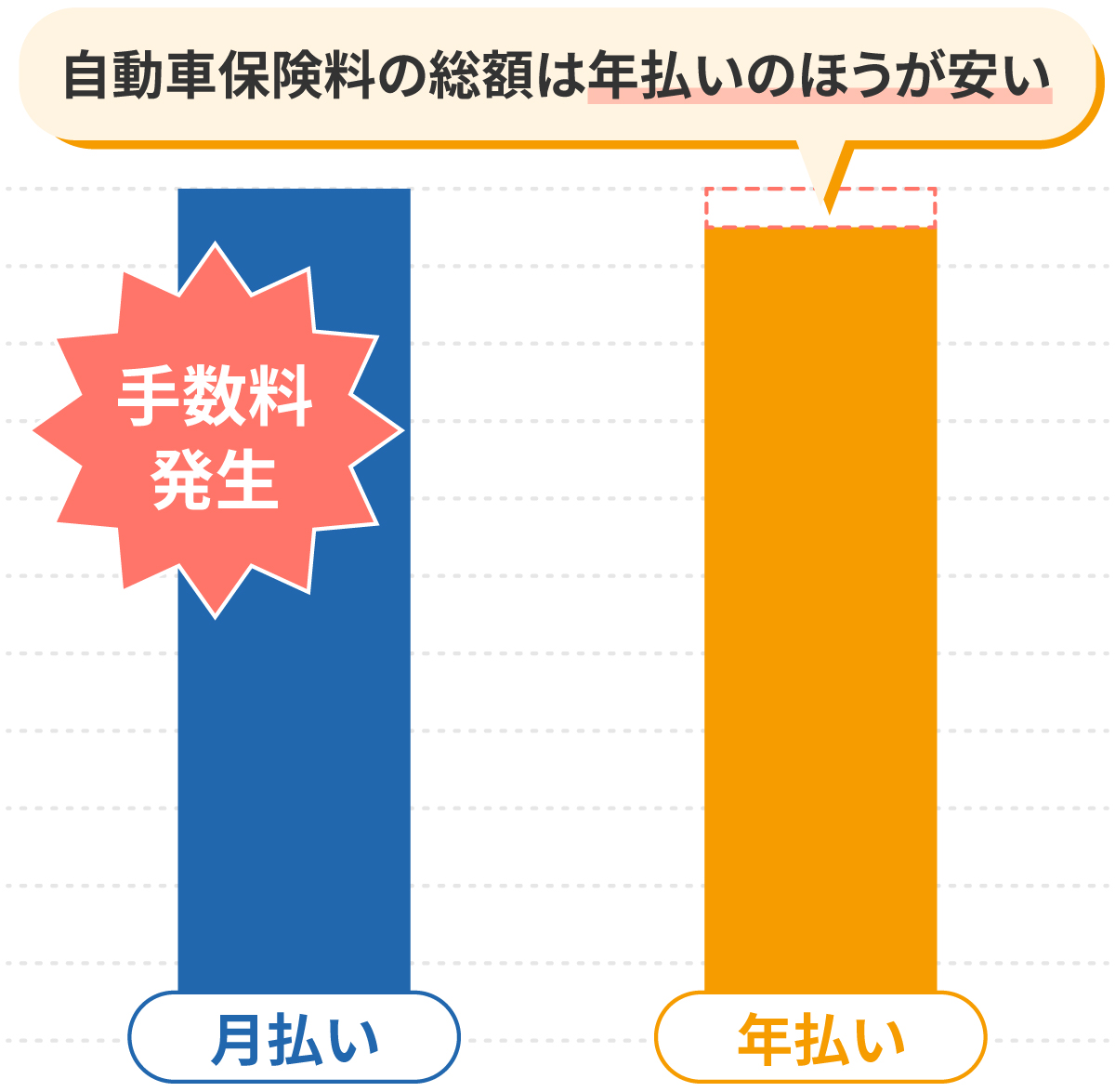 自動車保険の総額は月払いよりも年払いの方が安い