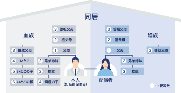 同居の親族