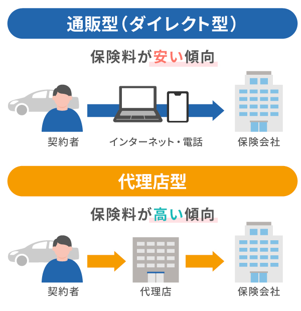 通販型の自動車保険が安い理由