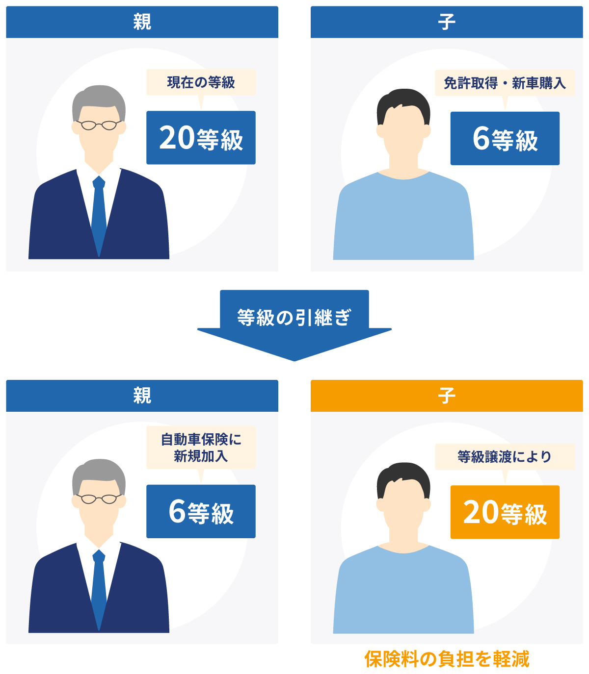 家族の等級を引き継ぐ