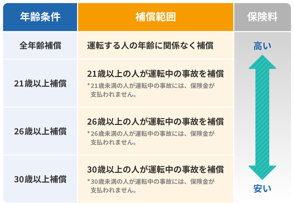 運転される方の年齢条件
