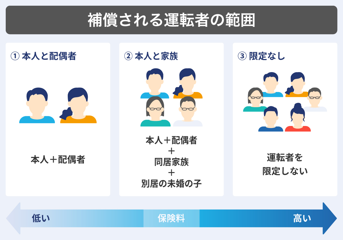 運転される方の補償範囲
