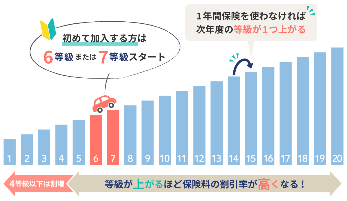 ノンフリート等級（6等級・20等級）別の保険料の相場