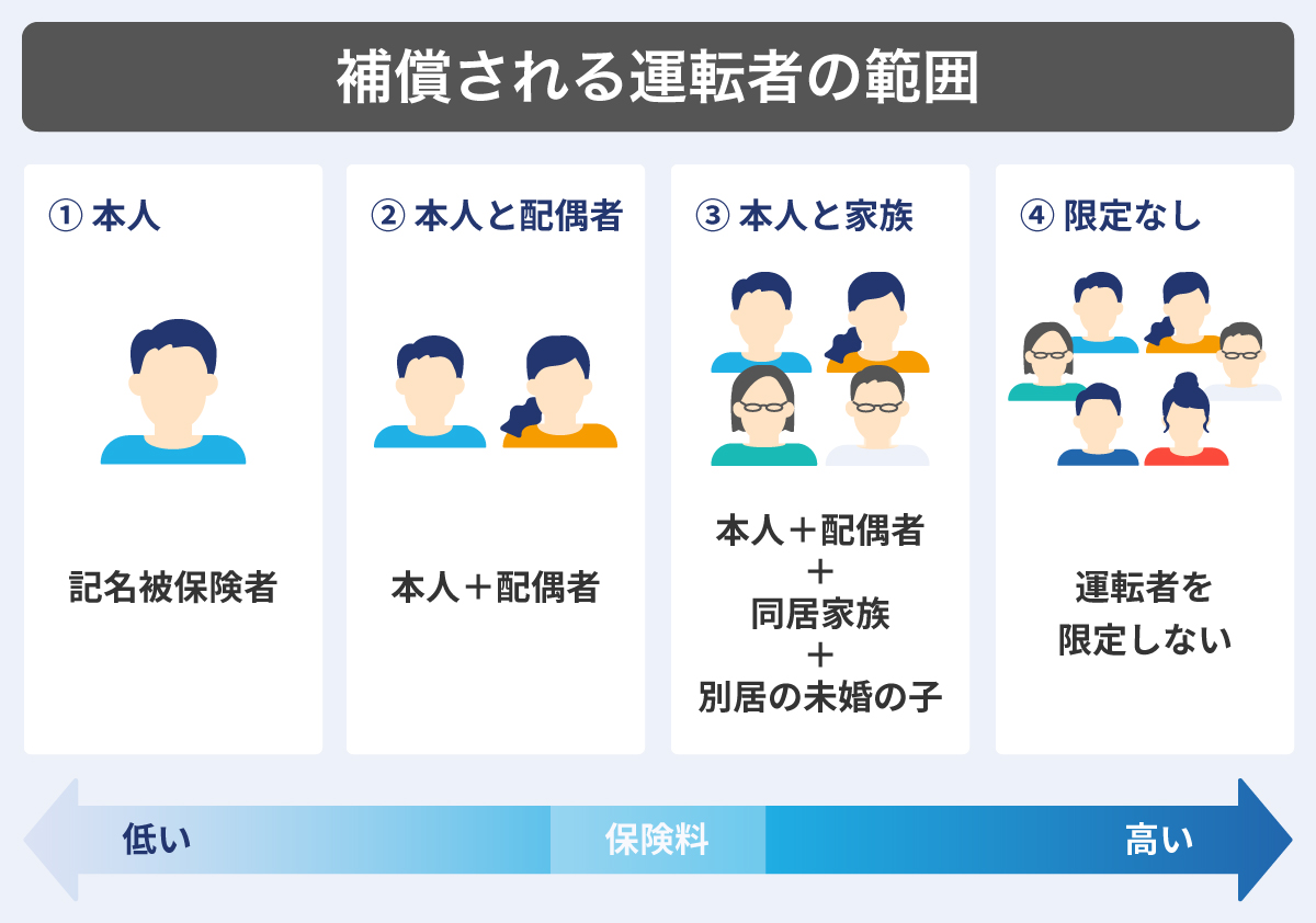 補償される運転者の範囲