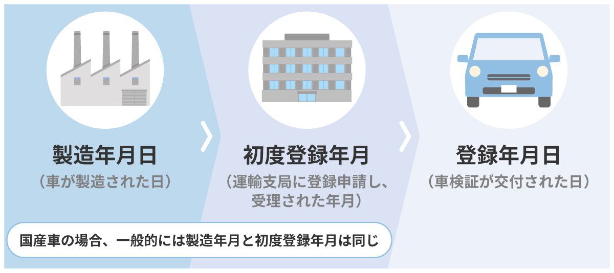 初度登録年月とは