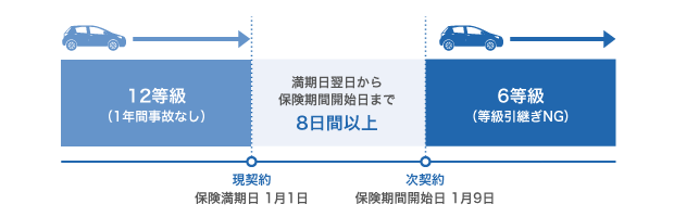 12等級（1年間自己なし） 現契約 保険満期日1月1日 満期日翌日から保険期間開始日まで8日間以内 次契約 保険期間開始日1月9日 6等級（等級引継ぎNG）