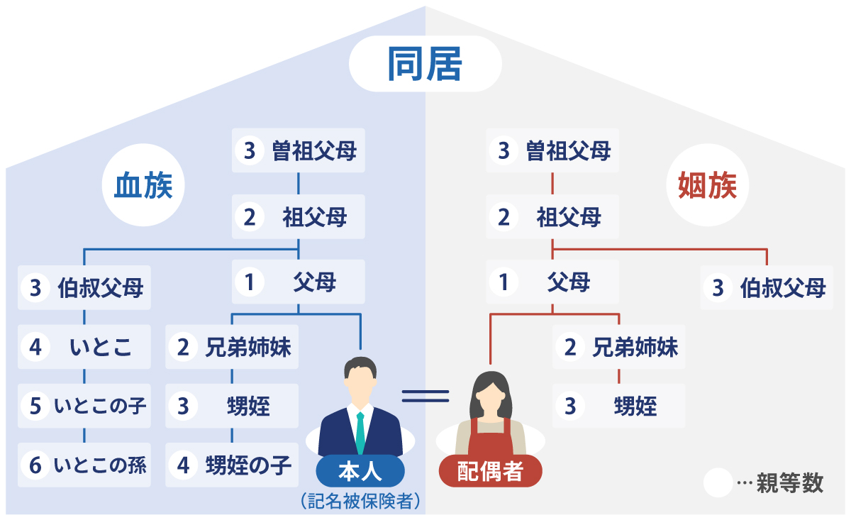「同居の親族」の範囲
