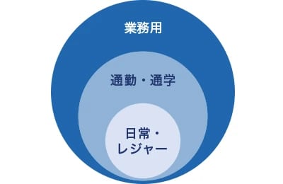 自動車保険の使用目的の補償範囲
