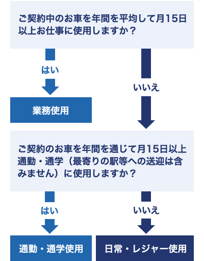 「日常・レジャー使用」と「通勤・通学使用」の選択チャート