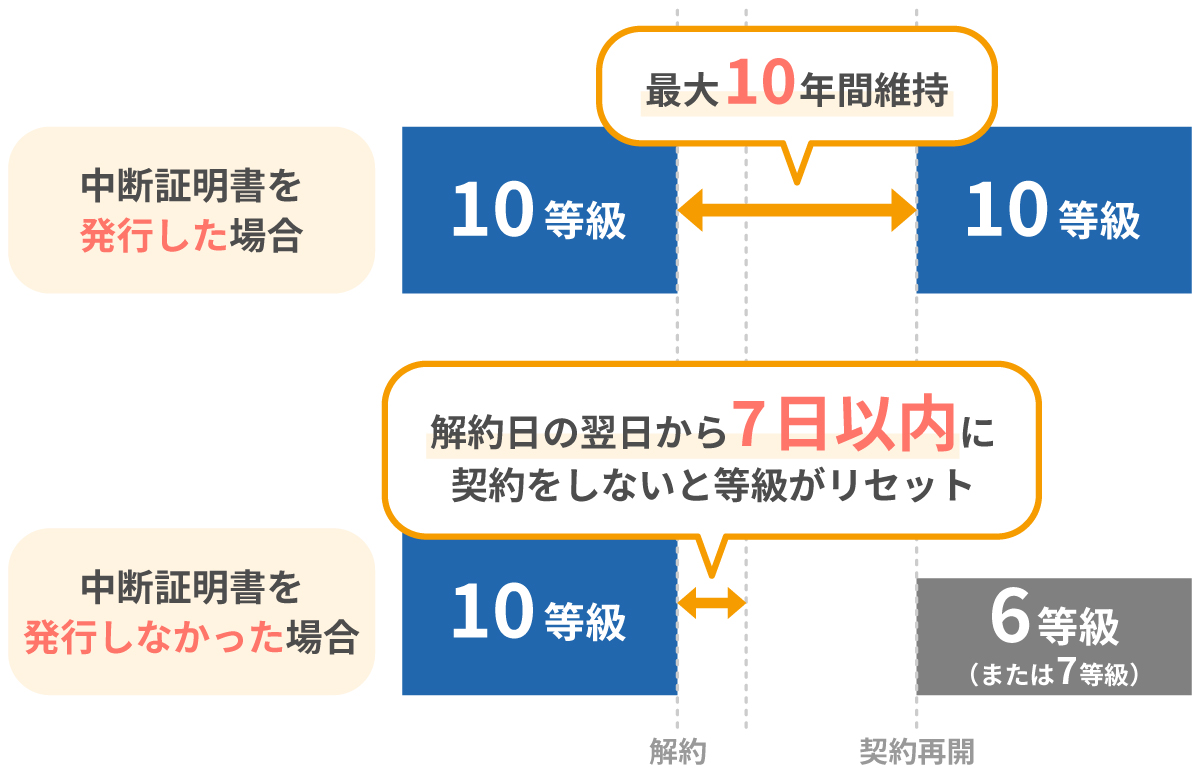 中断証明書を発行すると最長10年間等級の維持が可能