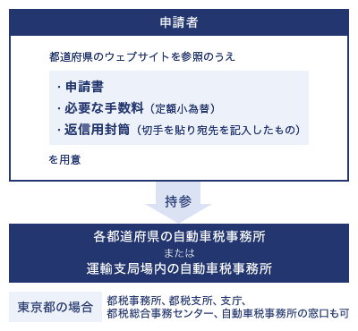 申請者は、都道府県のウェブサイトを参照のうえ申請書、必要な手数料（定額小為替）、返信用封筒（切手を貼り宛先を記入したもの）を用意し各都道府県の自動車税事務所または運輸支局場内の自動車税事務所へ持参。東京都の場合は、都税事務所、都税支所、支庁、都税総合事務センター、自動車税事務所の窓口も可。