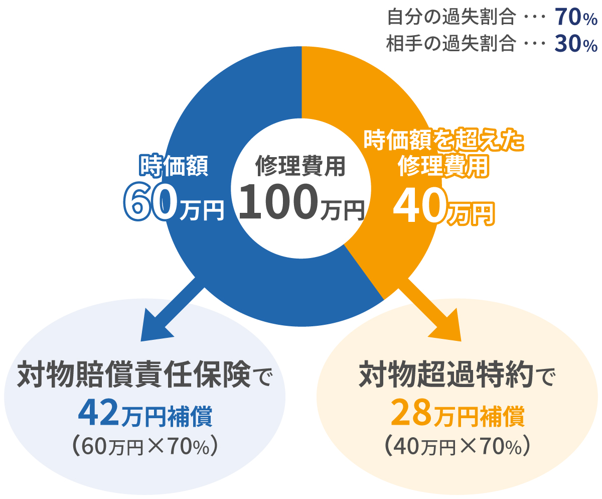 支払限度額を50万円に設定した場合の例