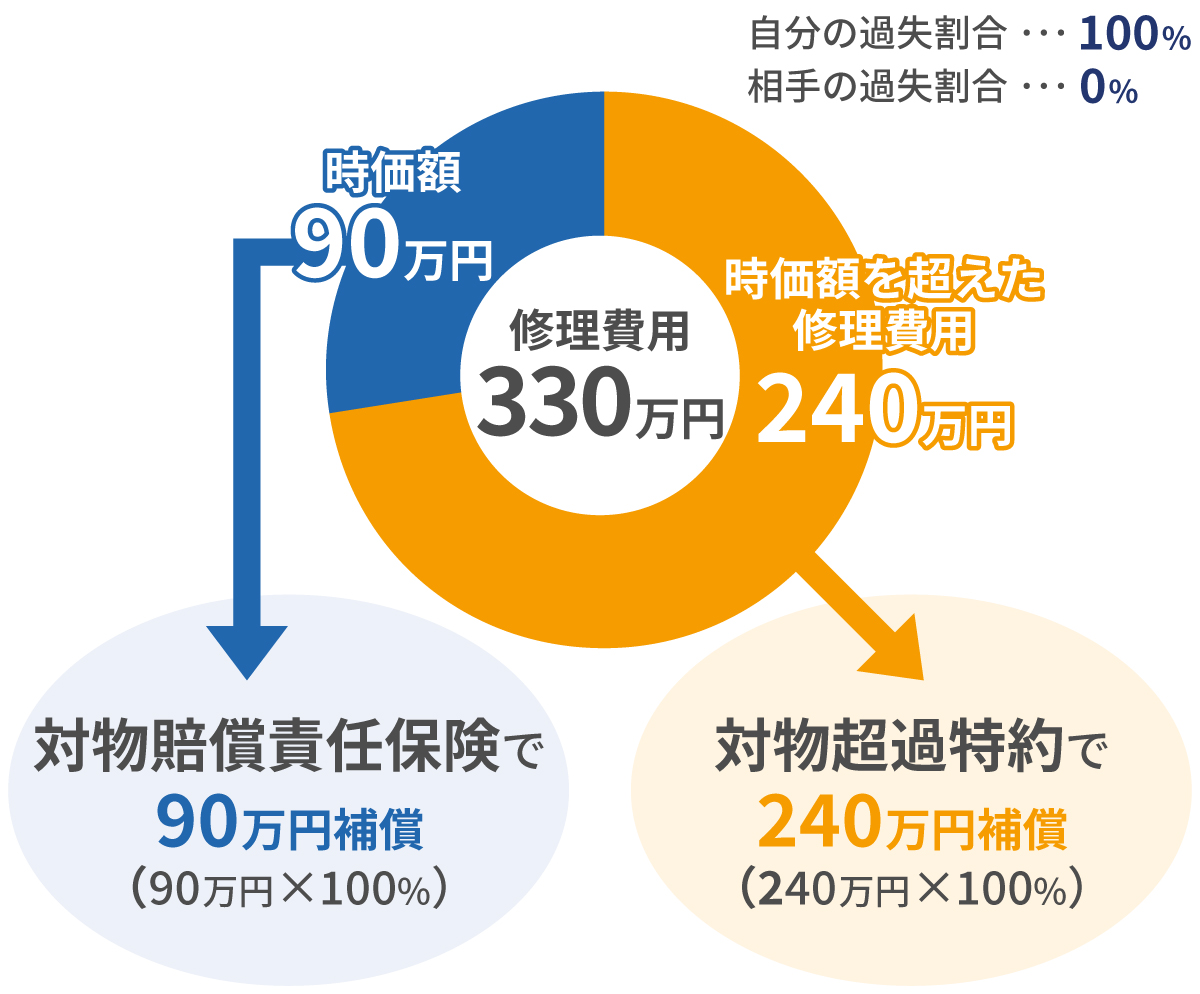 支払限度額を無制限に設定した場合の例
