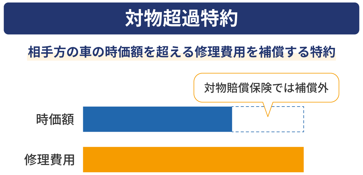 対物超過特約