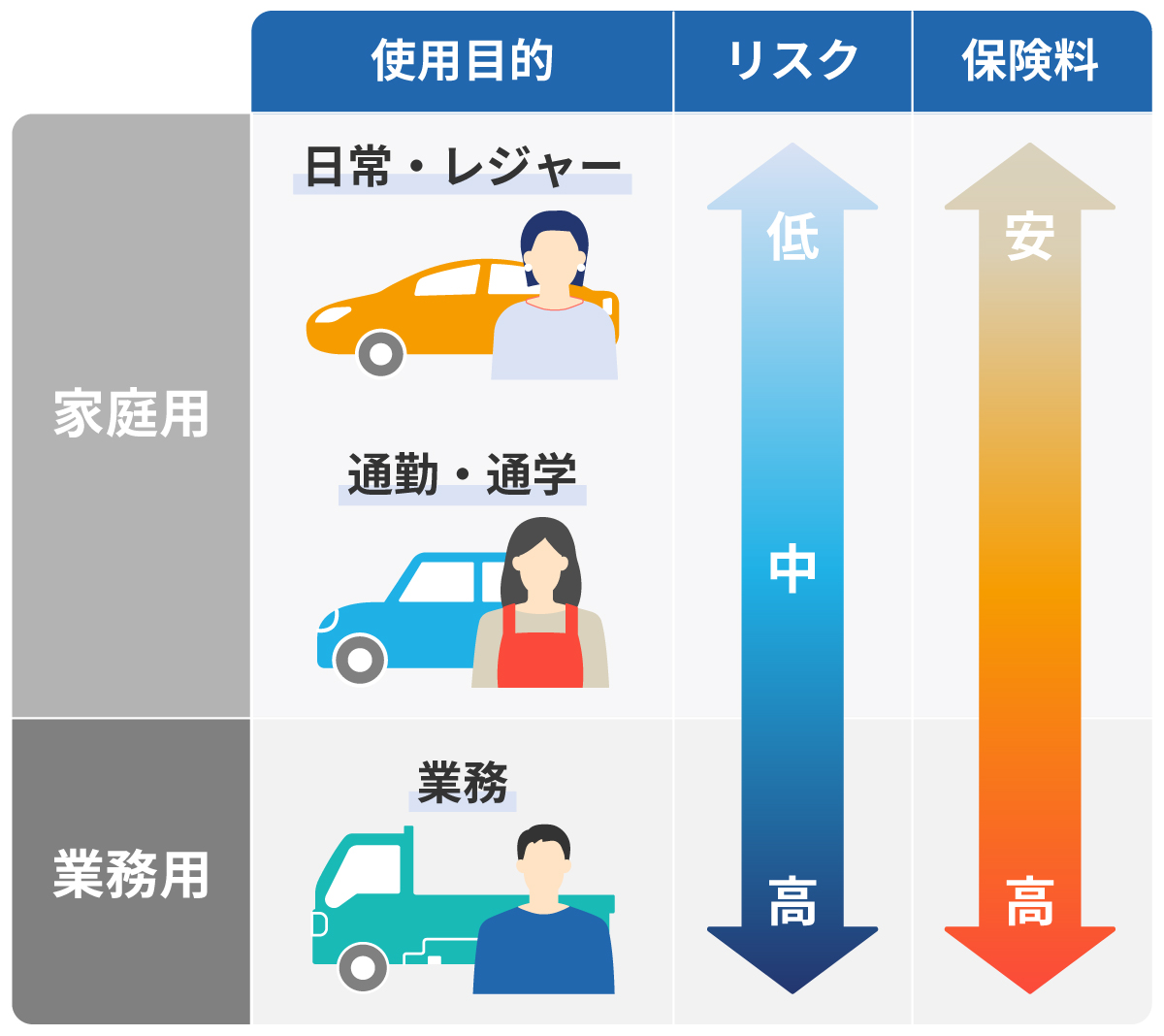 使用目的による保険料の違い