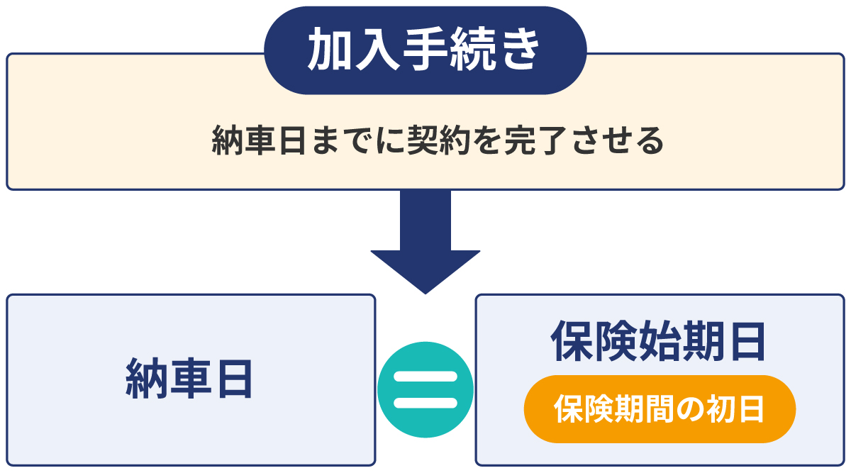 自動車保険（任意保険）に加入するタイミング