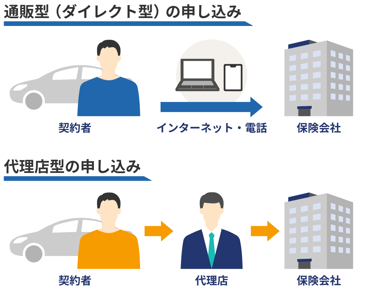 初めて自動車保険（任意保険）に加入する際の流れ