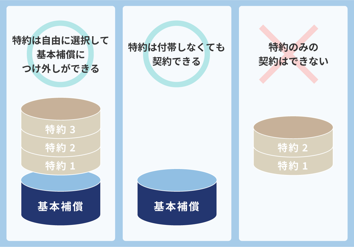 任意保険の構成