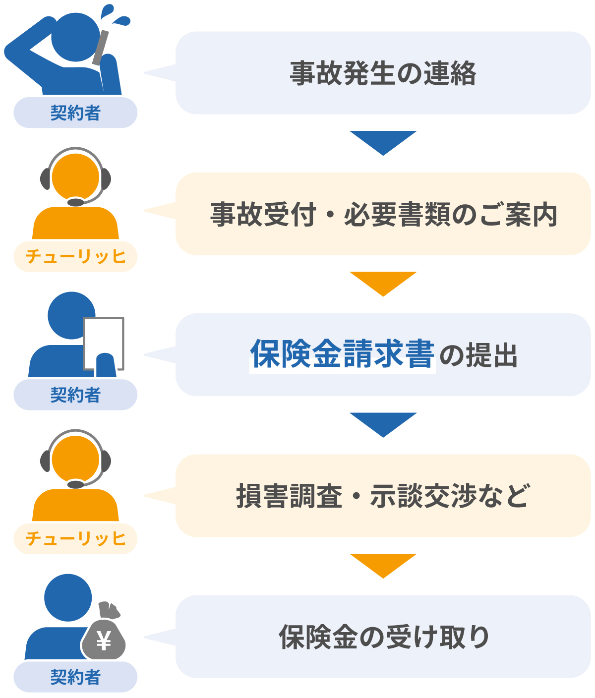 保険金請求書が必要な場面