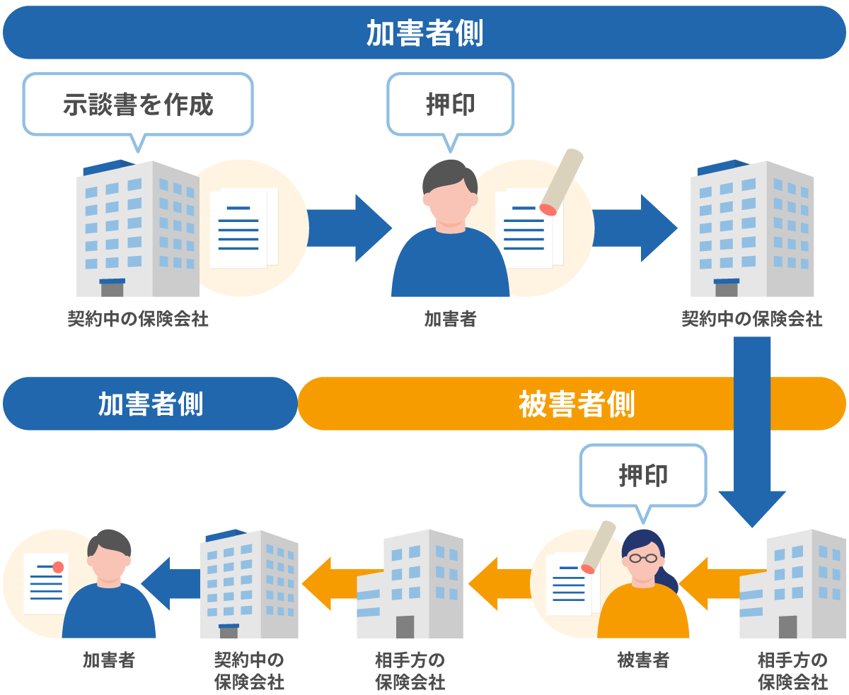 双方が任意保険に加入している場合の示談書の取り交わし方