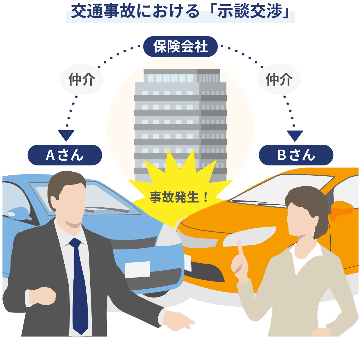 交通事故における「示談交渉」
