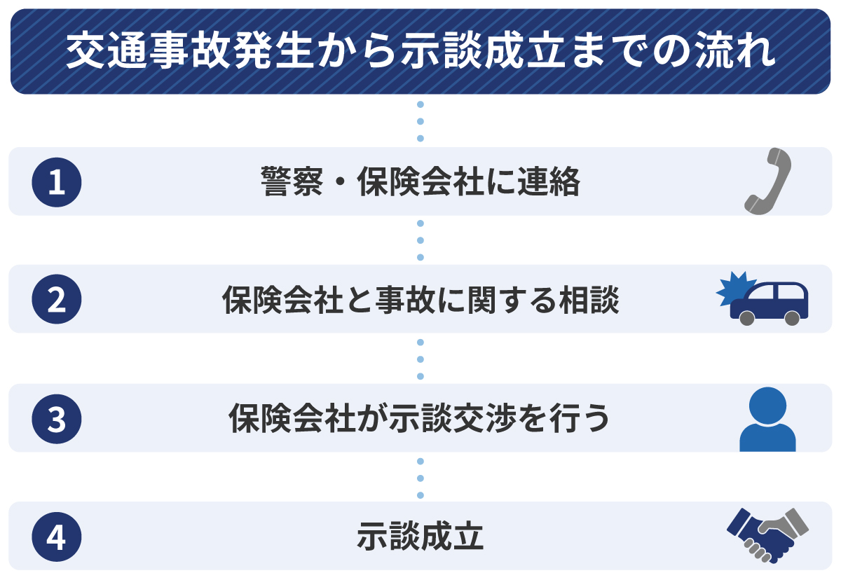 交通事故発生から示談成立までの流れ