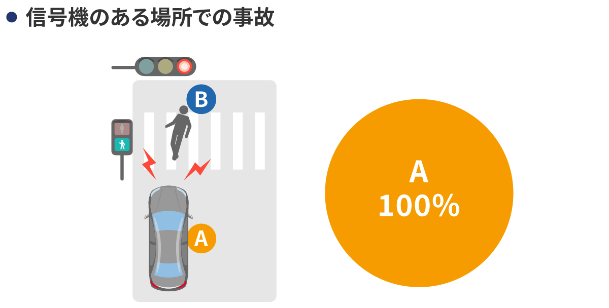 歩行者側の信号が「青」、自動車側の信号が「赤」（自動車が信号無視）